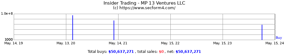 Insider Trading Transactions for MP 13 Ventures LLC