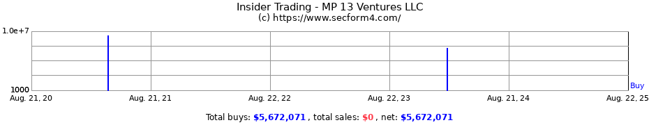 Insider Trading Transactions for MP 13 Ventures LLC