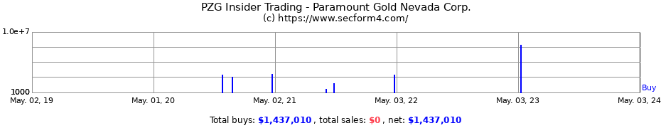 Insider Trading Transactions for Paramount Gold Nevada Corp.