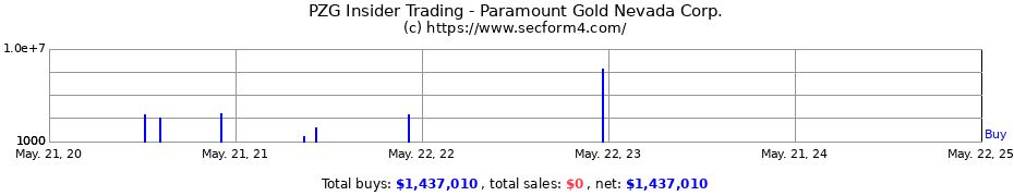 Insider Trading Transactions for Paramount Gold Nevada Corp.