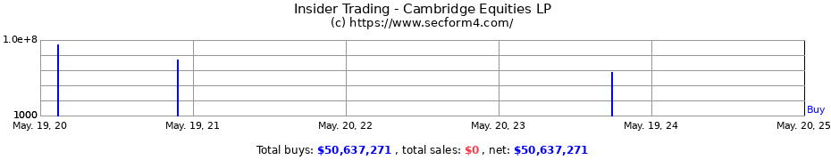 Insider Trading Transactions for Cambridge Equities LP