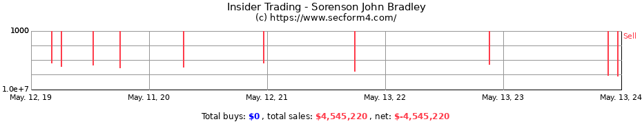 Insider Trading Transactions for Sorenson John Bradley