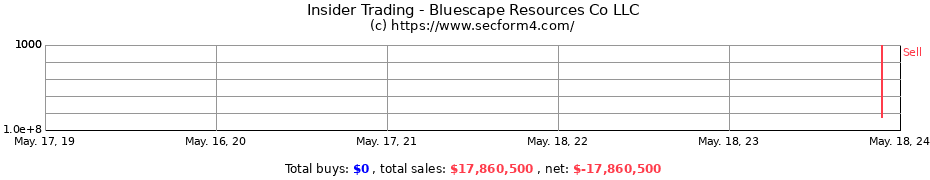 Insider Trading Transactions for Bluescape Resources Co LLC