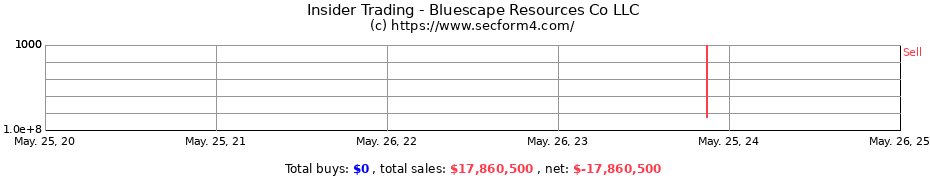 Insider Trading Transactions for Bluescape Resources Co LLC