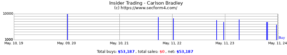 Insider Trading Transactions for Carlson Bradley