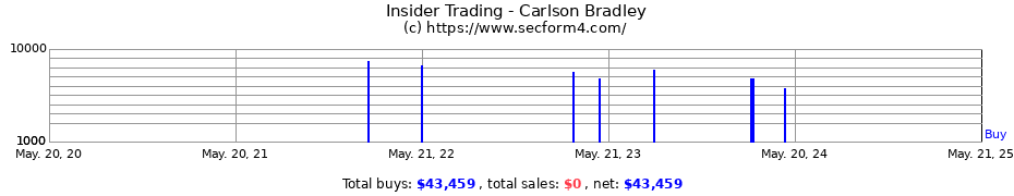 Insider Trading Transactions for Carlson Bradley