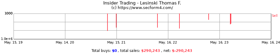 Insider Trading Transactions for Lesinski Thomas F.