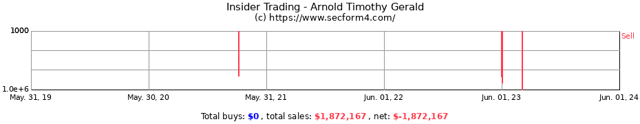Insider Trading Transactions for Arnold Timothy Gerald