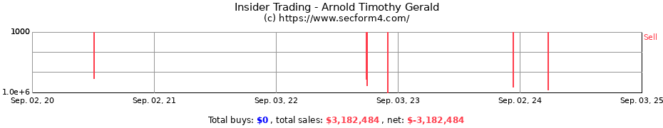 Insider Trading Transactions for Arnold Timothy Gerald