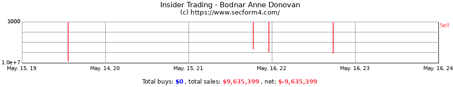 Insider Trading Transactions for Bodnar Anne Donovan