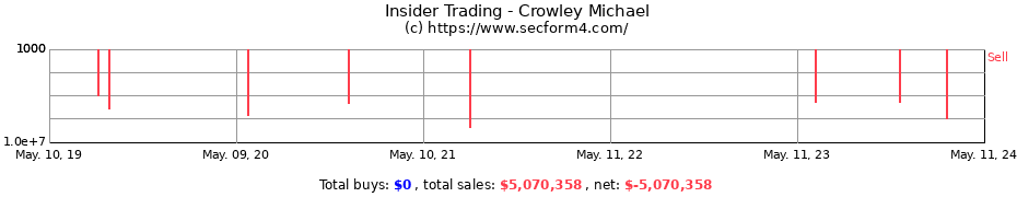 Insider Trading Transactions for Crowley Michael