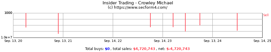 Insider Trading Transactions for Crowley Michael