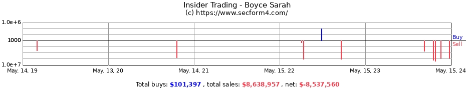 Insider Trading Transactions for Boyce Sarah