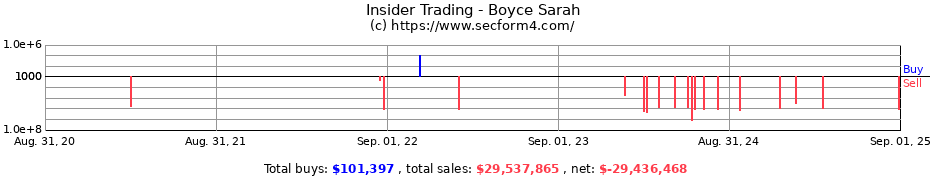 Insider Trading Transactions for Boyce Sarah