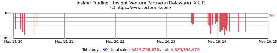 Insider Trading Transactions for Insight Venture Partners (Delaware) IX L.P.