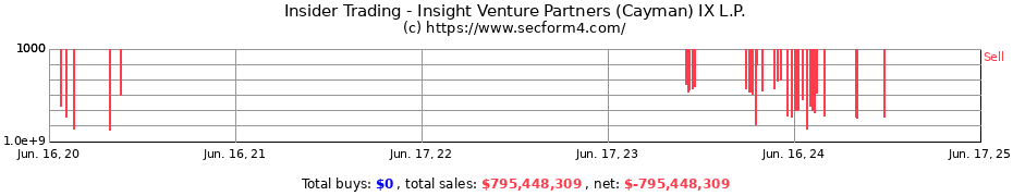 Insider Trading Transactions for Insight Venture Partners (Cayman) IX L.P.