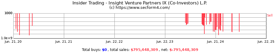 Insider Trading Transactions for Insight Venture Partners IX (Co-Investors) L.P.