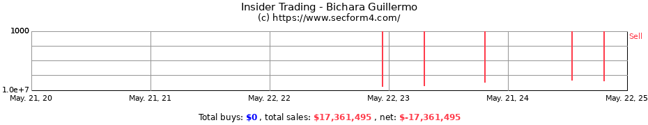 Insider Trading Transactions for Bichara Guillermo