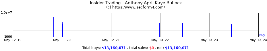 Insider Trading Transactions for Anthony April Kaye Bullock