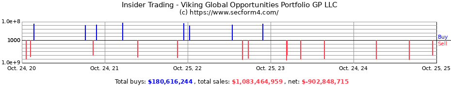 Insider Trading Transactions for Viking Global Opportunities Portfolio GP LLC