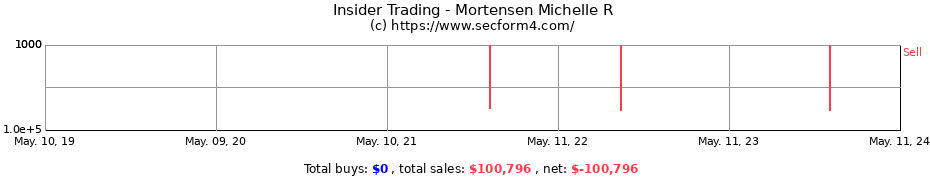 Insider Trading Transactions for Mortensen Michelle R