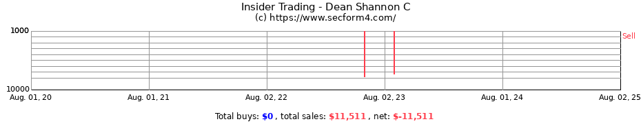 Insider Trading Transactions for Dean Shannon C