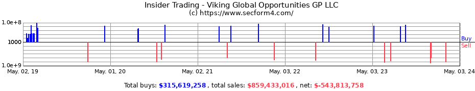 Insider Trading Transactions for Viking Global Opportunities GP LLC