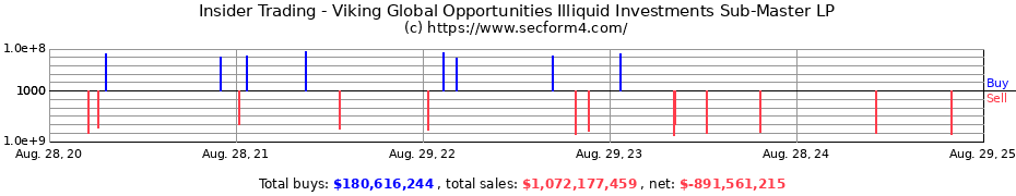 Insider Trading Transactions for Viking Global Opportunities Illiquid Investments Sub-Master LP