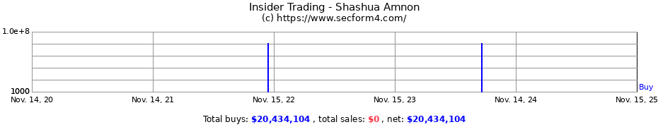 Insider Trading Transactions for Shashua Amnon