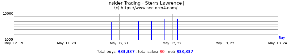 Insider Trading Transactions for Sterrs Lawrence J