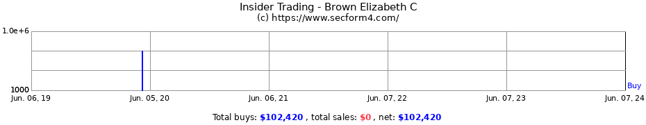 Insider Trading Transactions for Brown Elizabeth C