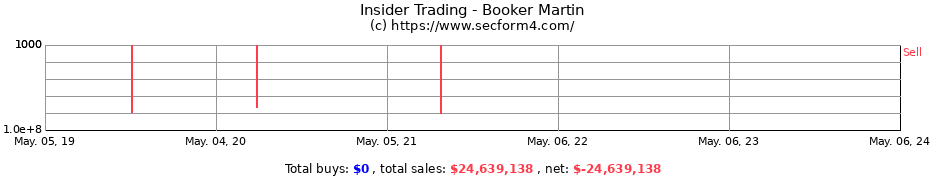 Insider Trading Transactions for Booker Martin