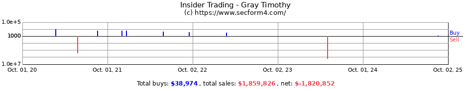 Insider Trading Transactions for Gray Timothy