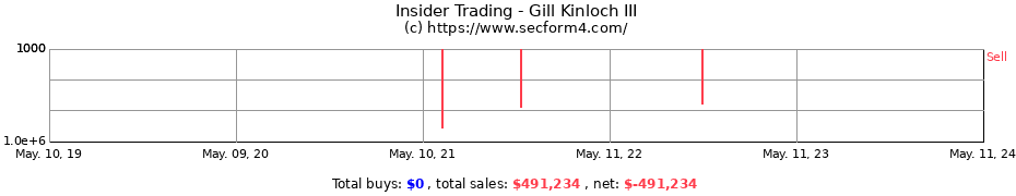 Insider Trading Transactions for Gill Kinloch III