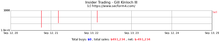 Insider Trading Transactions for Gill Kinloch III