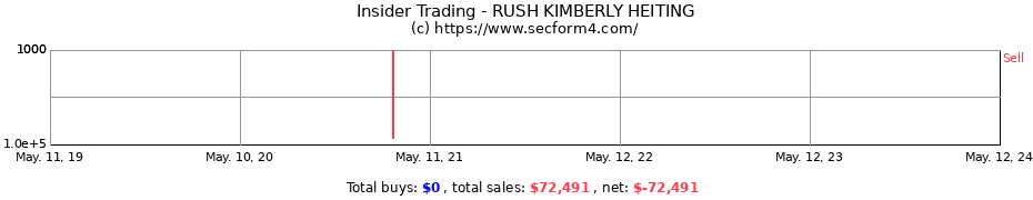 Insider Trading Transactions for RUSH KIMBERLY HEITING