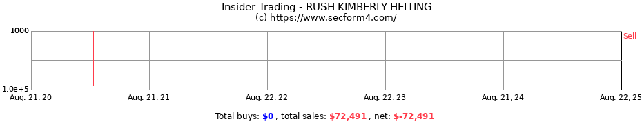 Insider Trading Transactions for RUSH KIMBERLY HEITING