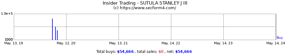 Insider Trading Transactions for SUTULA STANLEY J III