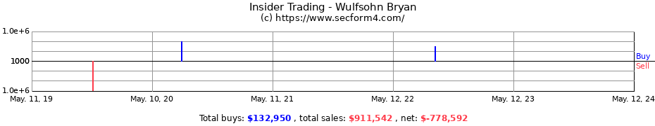 Insider Trading Transactions for Wulfsohn Bryan
