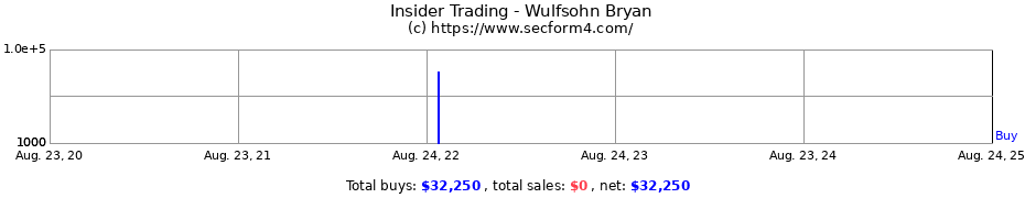 Insider Trading Transactions for Wulfsohn Bryan