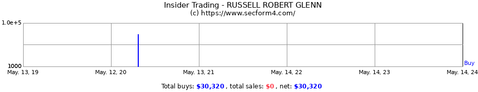 Insider Trading Transactions for RUSSELL ROBERT GLENN
