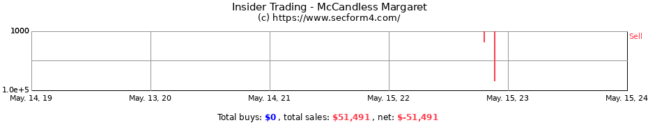 Insider Trading Transactions for McCandless Margaret