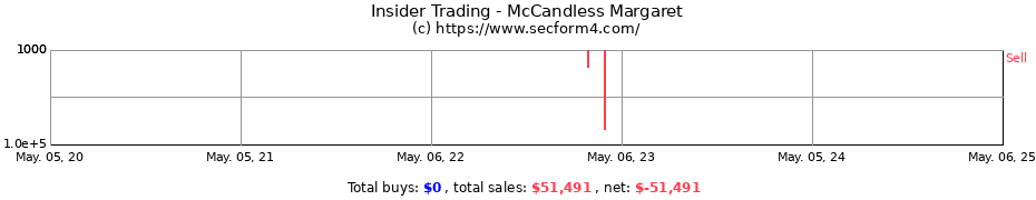 Insider Trading Transactions for McCandless Margaret