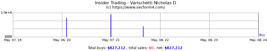 Insider Trading Transactions for Varischetti Nicholas D