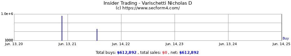 Insider Trading Transactions for Varischetti Nicholas D