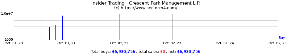 Insider Trading Transactions for Crescent Park Management L.P.