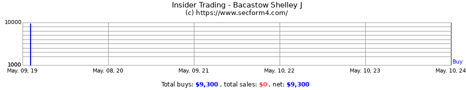 Insider Trading Transactions for Bacastow Shelley J
