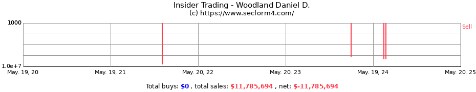 Insider Trading Transactions for Woodland Daniel D.