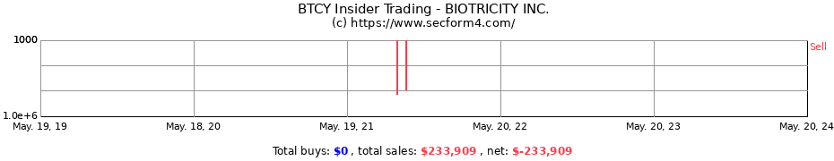 Insider Trading Transactions for BIOTRICITY INC.