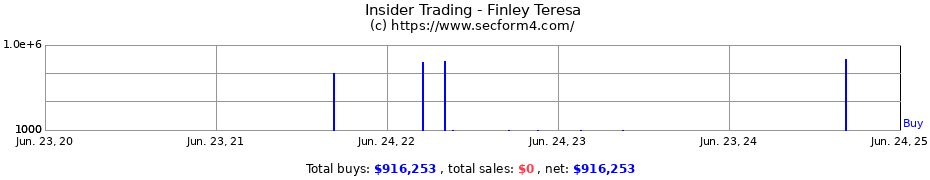 Insider Trading Transactions for Finley Teresa